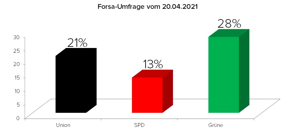 Forsa_Immobilien_Bundestagswahl