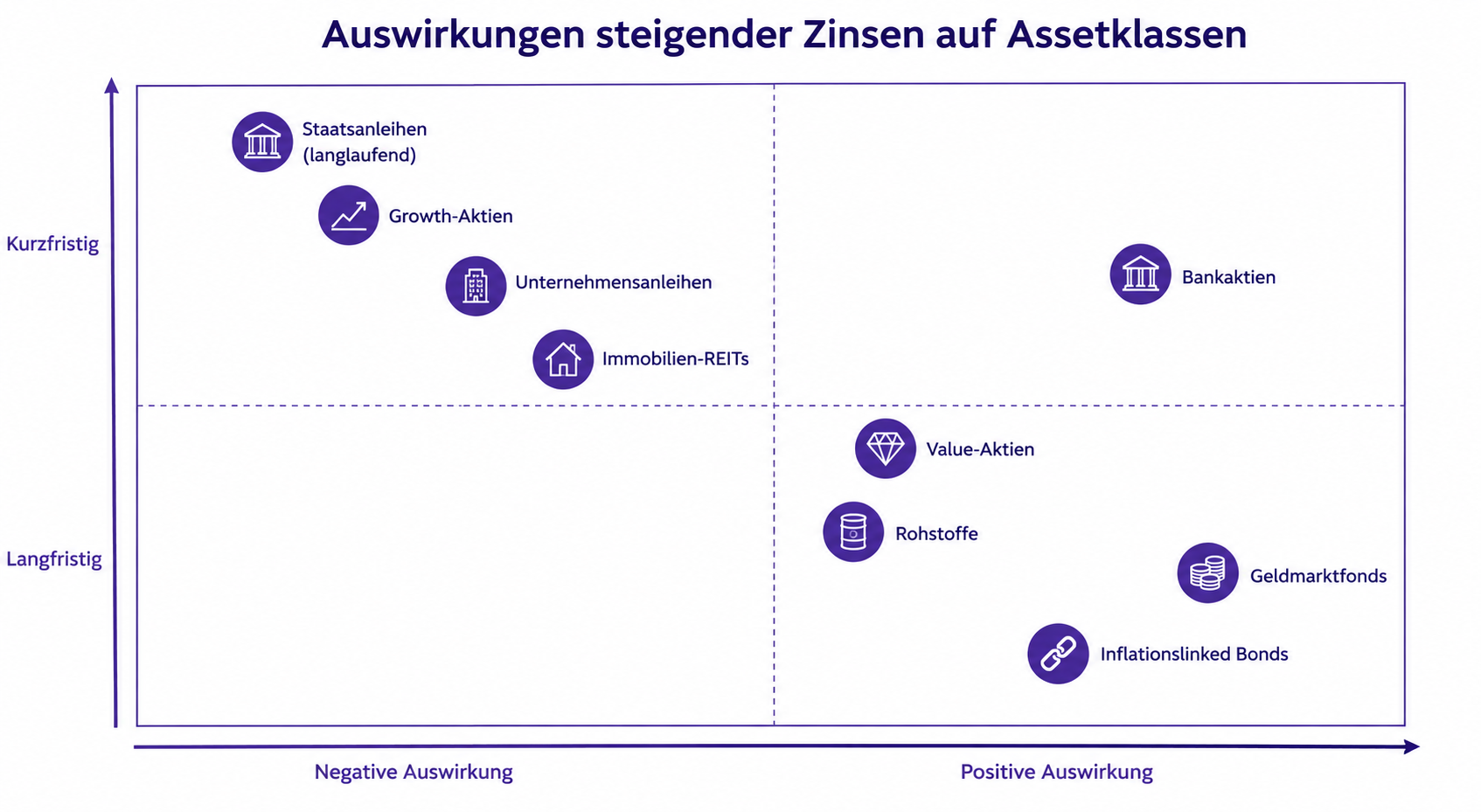 Auswirkungen-steigender-Zinsen-auf-Assetklassen-GVS