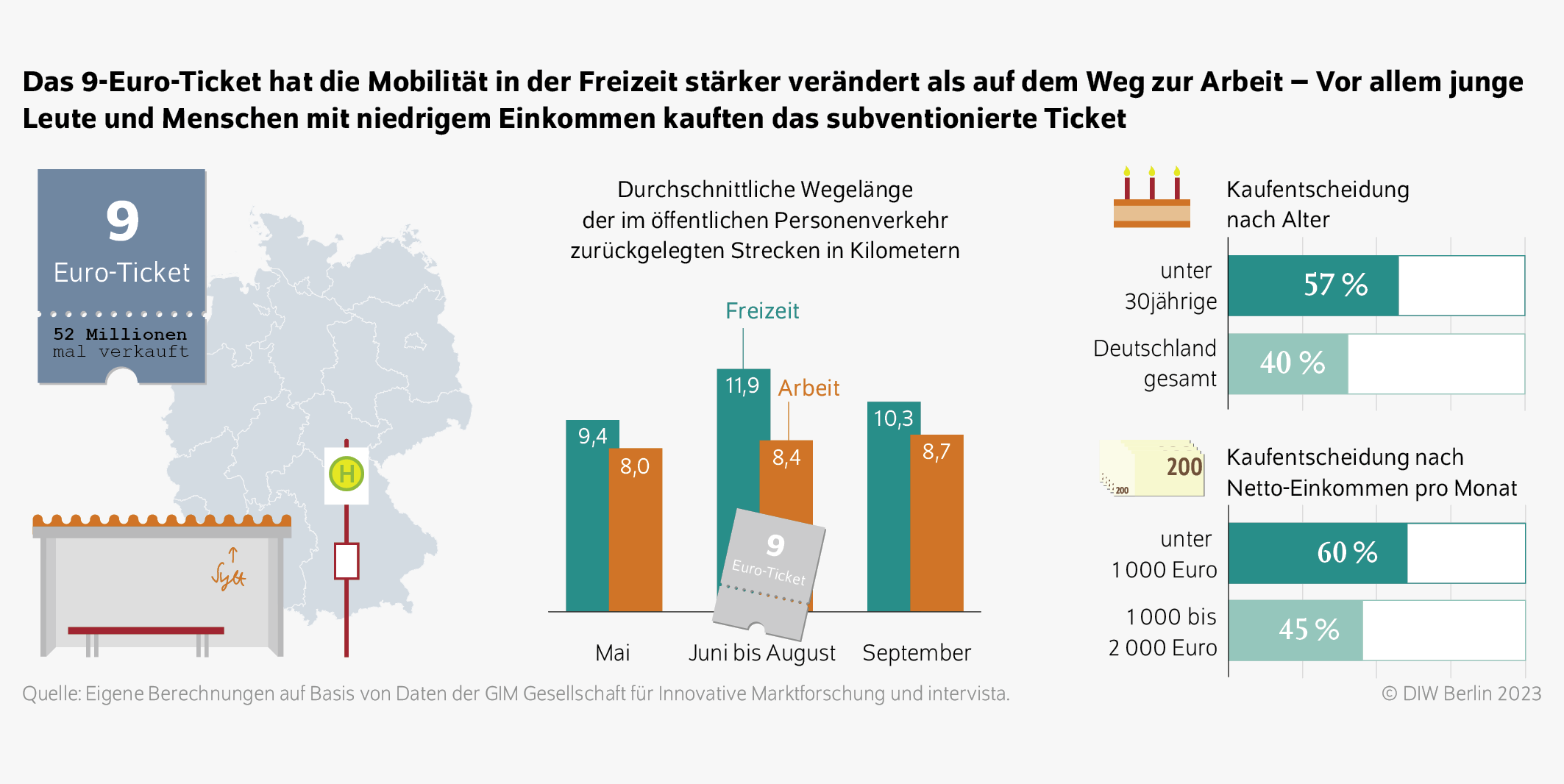 9-euro-ticket-populaer Niedrigere-Preise-allein-staerken-Alltagsmobilitaet-mit-oeffentlichen-Verkehrsmitteln-nicht