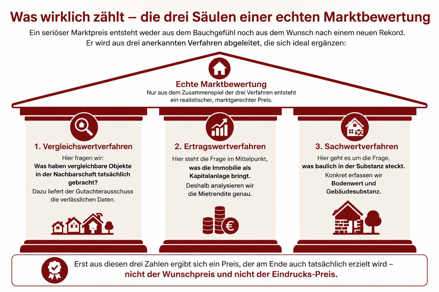 immobilienverkauf-drei-saeule-einer-echten-marktbewertung immobilienverkauf-drei-saeule-einer-echten-marktbewertung