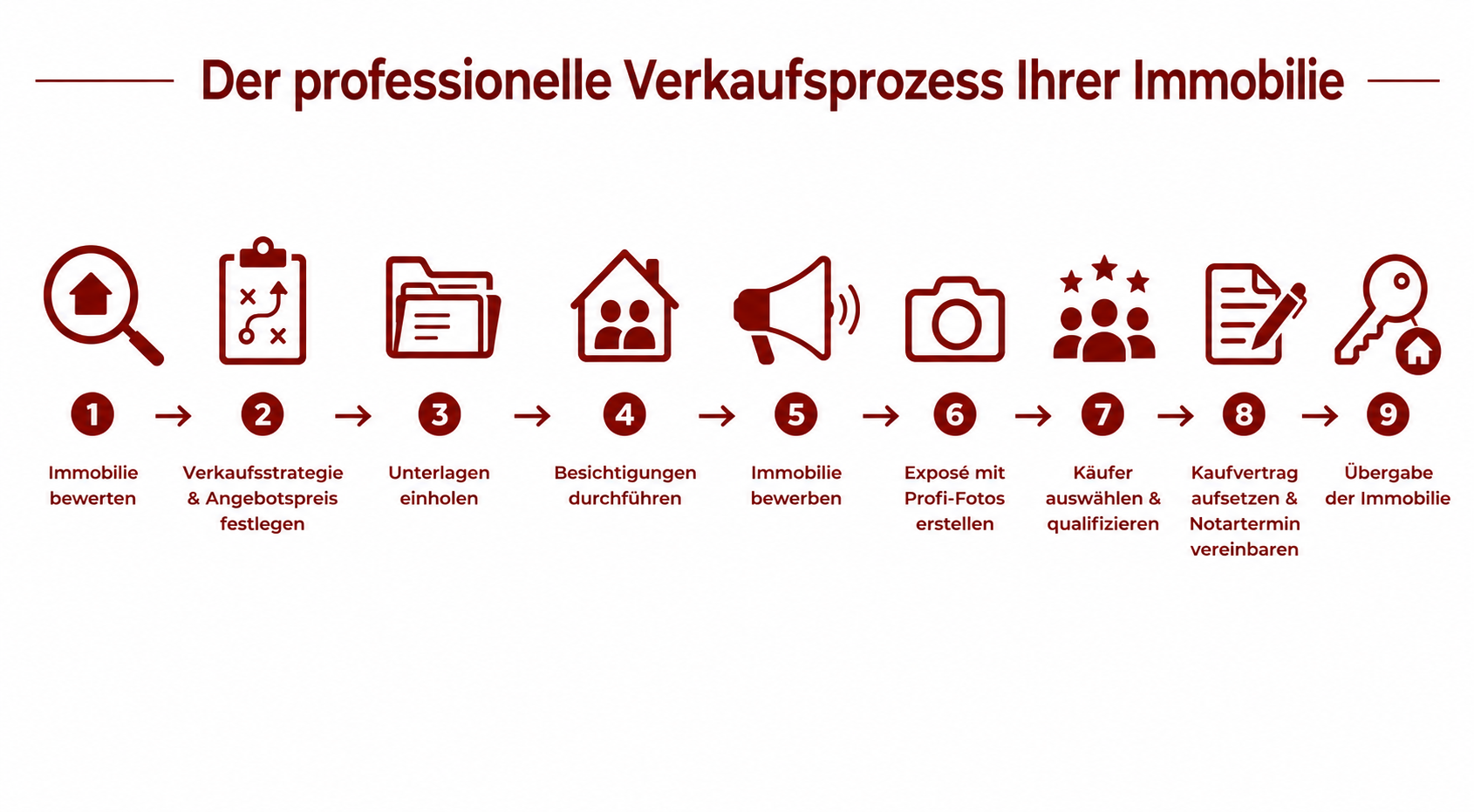 immobilienverkauf-professioneller-prozess immobilienverkauf-professioneller-prozess