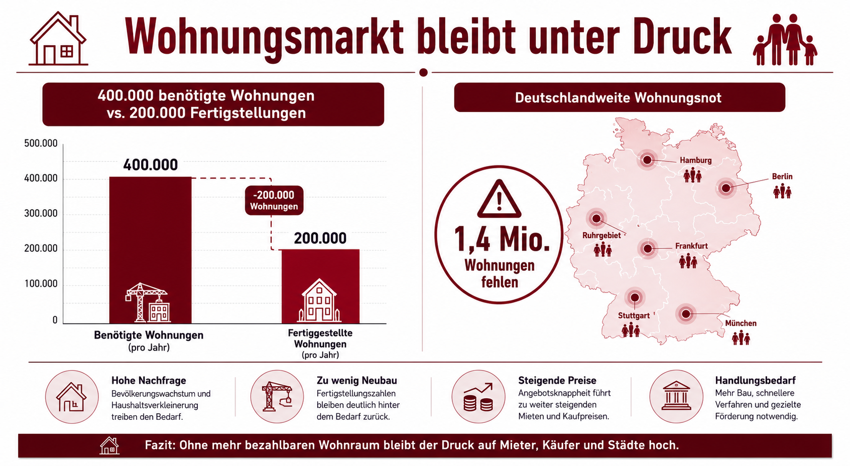 wohnungsmarkt-bleibt-unter-Druck wohnungsmarkt-bleibt-unter-Druck