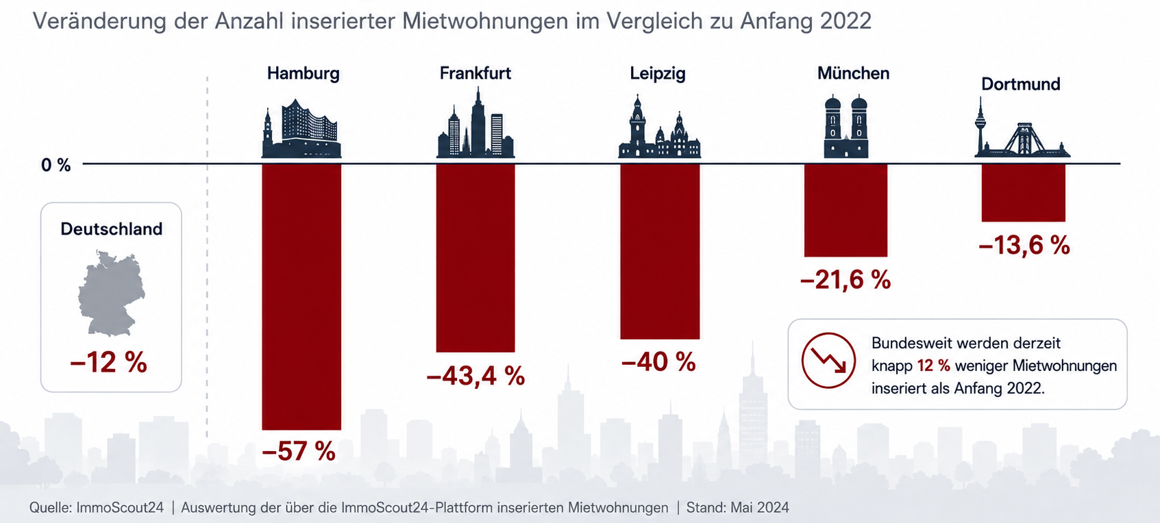 wohnungsmarkt-mietwohnungsangebot-in- Großstaedten-stark-ruecklaeufig wohnungsmarkt-mietwohnungsangebot-in- Großstaedten-stark-ruecklaeufig